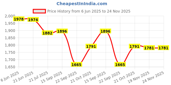 flipkart.com SUPERNIC Camera Strap for 2 Cameras/Dual Shoulder Leather Harness/Multi-Camera Gear Strap Price History Graph from 6 Jun 2025 to 24 Nov 2025
