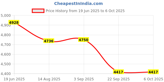 flipkart.com SUPERNIC Camera Video Cage with Multiple Screw Holes, Cold Shoe Base for A7C Camera Camera Video Cage with Multiple Screw Holes, Cold Shoe Base for A7C Camera Camera Rig Price History Graph from 19 Jun 2025 to 6 Oct 2025