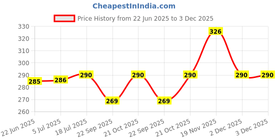 flipkart.com SUPERNIC Camera Viewfinder Camera Eyecup Price History Graph from 22 Jun 2025 to 3 Dec 2025