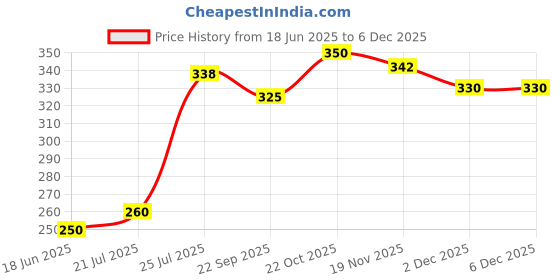 flipkart.com SUPERNIC (Canon EW-73B Photo Lens Hood for Canon 18-135mm EF-S f/3.5-5.6 is, EF-S 18-135mm f/3.5-5.6 is STM, 17-85mm EF-S f/4.5-5.6 is USM LensesLens Hood Price History Graph from 18 Jun 2025 to 5 Dec 2025
