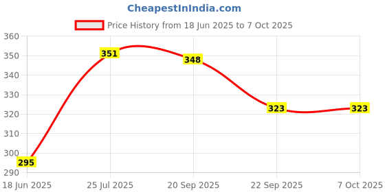flipkart.com SUPERNIC Canon EyeCup Eyepiece EG for Canon 7D 5D Mark III 1D X 1D Mark IV 1D Mark III 1D Mark 1D Mark II 1D Mark I -Camera accessory Camera Eyecup Price History Graph from 18 Jun 2025 to 6 Oct 2025