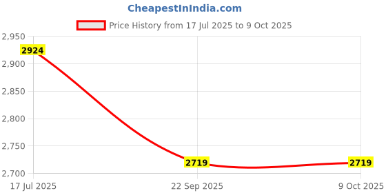 flipkart.com SUPERNIC Canon RF 24-105mm F4-7.1 is STM ?Not for RF24-105mm F4L IS USM? Lens.Lens Hood Price History Graph from 17 Jul 2025 to 9 Oct 2025