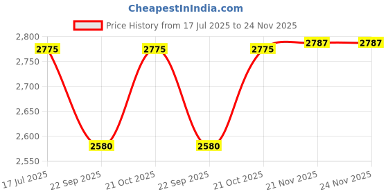 flipkart.com SUPERNIC Canon RF Mount and Lens Body Cap & Rear Lens CapLens Cap Price History Graph from 17 Jul 2025 to 24 Nov 2025