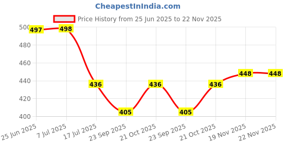flipkart.com SUPERNIC Combo Camera Lens Kit for Canon 200D Mark II,250D Lens kit EF-S 18-55mmLens Hood Price History Graph from 25 Jun 2025 to 22 Nov 2025