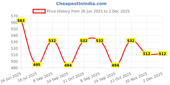 flipkart.com SUPERNIC Combo for af-p 18-55mm & 70-300mm Lens, Hood HB 106, Filter and Lens Cap 58MMLens Hood Price History Graph from 26 Jun 2025 to 1 Dec 2025