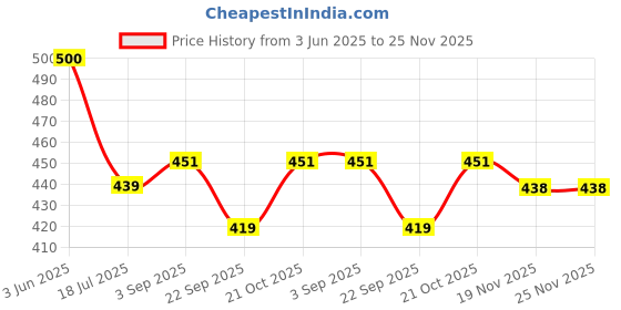 flipkart.com SUPERNIC Combo for Nikon D7500 (HB-32 Lens Hood + 67mm UV Filter + Lens Cap and Tempered)Lens Hood Price History Graph from 3 Jun 2025 to 25 Nov 2025