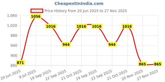 flipkart.com SUPERNIC DE_001 White Reflector Umbrella Price History Graph from 20 Jun 2025 to 27 Nov 2025