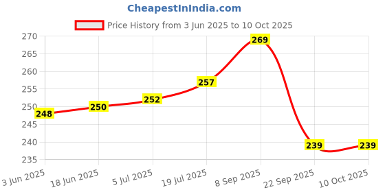 flipkart.com SUPERNIC Digital DSLR Camera Shoulder Neck Strap for Nikon Strap Price History Graph from 3 Jun 2025 to 9 Oct 2025