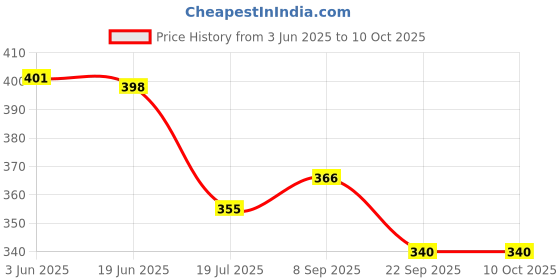 flipkart.com SUPERNIC DSLR Camera Belt/Strap 1.5 Inches for Canon DSLR Cameras Strap Shoulder Belt Strap Price History Graph from 3 Jun 2025 to 10 Oct 2025