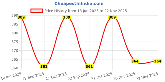 flipkart.com SUPERNIC DSLR Camera Eyecup_01 Camera Eyecup Price History Graph from 18 Jun 2025 to 22 Nov 2025