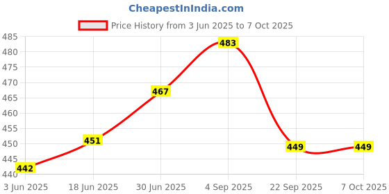 flipkart.com SUPERNIC E Type Camera Flash Speedlite Mount Swivel Light Stand Bracket with Umbrella Flash Price History Graph from 3 Jun 2025 to 6 Oct 2025