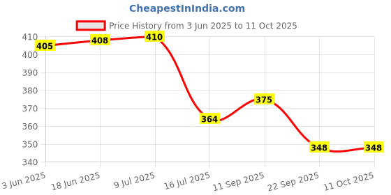 flipkart.com SUPERNIC EOS R Front Body Cap & Rear Lens Cap CoverLens Cap Price History Graph from 3 Jun 2025 to 11 Oct 2025
