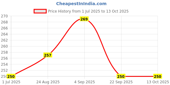 flipkart.com SUPERNIC EP10 Eyepiece Eyecup || Camera Eyepiece Eyecup Viewfinder Camera Eyecup Price History Graph from 1 Jul 2025 to 13 Oct 2025