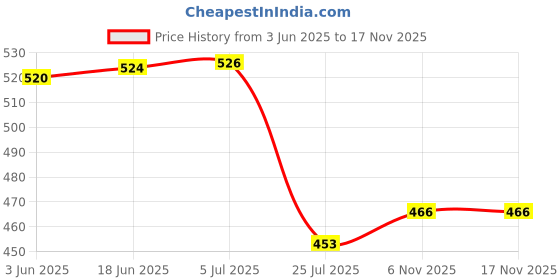 flipkart.com SUPERNIC ES-65B Lens Hood for Canon RF 50mm F1.8 STM on EOS R6 R5 RP R CameraLens Hood Price History Graph from 3 Jun 2025 to 16 Nov 2025