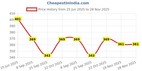 flipkart.com SUPERNIC ES-68 Bayonet Mount Lens Hood + 49mm UV FilterLens Hood Price History Graph from 25 Jun 2025 to 28 Nov 2025
