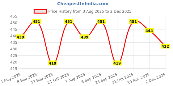 flipkart.com SUPERNIC ET-83C Lens Hood Replacement Compatible For Canon 100-400mm Lens Hood Price History Graph from 3 Aug 2025 to 2 Dec 2025