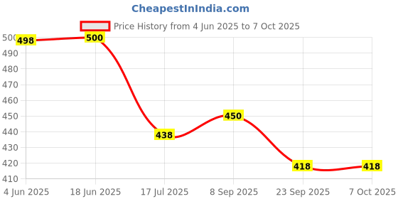 flipkart.com SUPERNIC EW-52 Lens Hood Shade Compatible with RF 35mm f/1.8 Macro is STM LensLens Hood Price History Graph from 4 Jun 2025 to 6 Oct 2025
