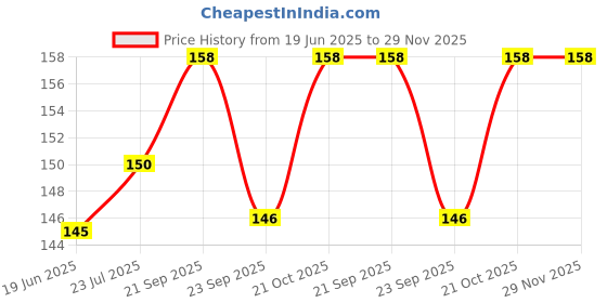 flipkart.com SUPERNIC EW-60 Replacement Camera Lens Hood for Canon EOS Camera Lens EF-S 18-55MM / EF 28-80/90mm Lens (Bayonet) with Microfiber ClothLens Hood Price History Graph from 19 Jun 2025 to 29 Nov 2025