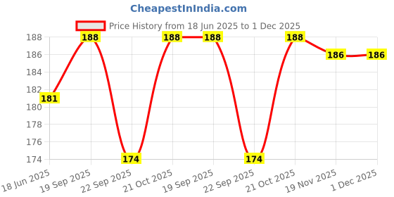 flipkart.com SUPERNIC EW-63C Lens Hood for Canon EF-S 18-55mm f/3.5-5.6 is STM LensLens Hood Price History Graph from 18 Jun 2025 to 30 Nov 2025