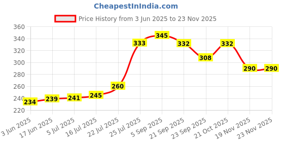 flipkart.com SUPERNIC EW-63C Replacement Lens Hood for Canon EF-S 18-55mm f/3.5-5.6 is STM Lens with Microfiber ClothLens Hood Price History Graph from 3 Jun 2025 to 22 Nov 2025
