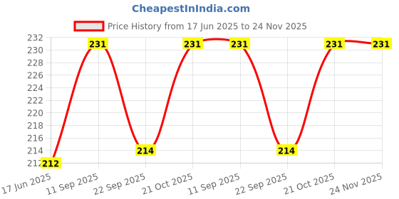 flipkart.com SUPERNIC EW-73C Dedicated Lens Hood Compatible for EF-S 10-18mm f/4.5-5.6 is STMLens Hood Price History Graph from 17 Jun 2025 to 24 Nov 2025
