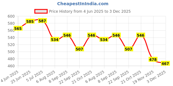 flipkart.com SUPERNIC EW60F Replacement Compatible Canon Camera Lens for EF-M 18-150mm f/3.5-6.3Lens Hood Price History Graph from 4 Jun 2025 to 3 Dec 2025