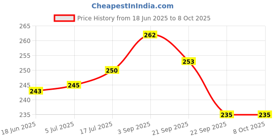 flipkart.com SUPERNIC Eye Cap for Nikon DK23 Nikon DSLR D7100,D5000,D300,D300S,D7200 View Finder Camera Eyecup Price History Graph from 18 Jun 2025 to 8 Oct 2025
