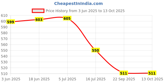 flipkart.com SUPERNIC Eye Cup Compatible for Sony Hxr-mc1500p Hvr-hd1000j Hvr-hd1000u Hxr-mc2000j Hxr Camera Eyecup Price History Graph from 3 Jun 2025 to 13 Oct 2025