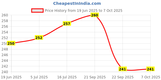 flipkart.com SUPERNIC Eye Cup DK24 for Nikon DSLR,DD5100,D3000,D3100,D5000 & Others Models Camera Eyecup Price History Graph from 19 Jun 2025 to 6 Oct 2025