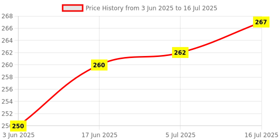 flipkart.com SUPERNIC Flash bounce diffuser ALL FLASHES Diffuser Price History Graph from 3 Jun 2025 to 16 Jul 2025