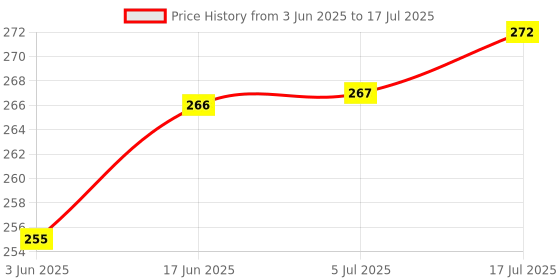 flipkart.com SUPERNIC Flash Bounce Diffuser Reflector Soft Light Box Elastic Large Big Size flash Diffuser Price History Graph from 3 Jun 2025 to 17 Jul 2025