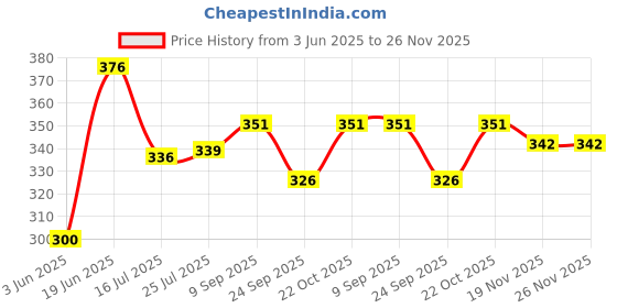 flipkart.com SUPERNIC Flash Bounce Light Diffuser Dome for Nikon SB900,Neewer NW680,NW685,TT850,TT860,NW580/VK750,NW670/VK750 II,NW690/MK950II NW910/MK910,MK900,MK600 Flash Speedlight Camera Diffuser Price History Graph from 3 Jun 2025 to 25 Nov 2025