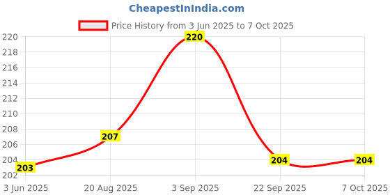 flipkart.com SUPERNIC Flash Replacement Part Compatible with Godox TT 520II Flash Price History Graph from 3 Jun 2025 to 7 Oct 2025