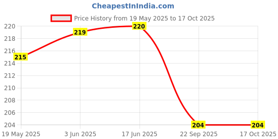 flipkart.com SUPERNIC FLASH S/B Nikon, Canon Diffuser Price History Graph from 19 May 2025 to 16 Oct 2025
