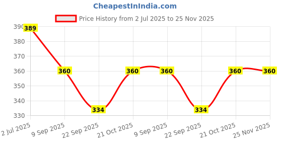 flipkart.com SUPERNIC Flower Lens Hood with Lens Cap 58mm Lens UV Filter Compatible with cameraLens Hood Price History Graph from 2 Jul 2025 to 25 Nov 2025