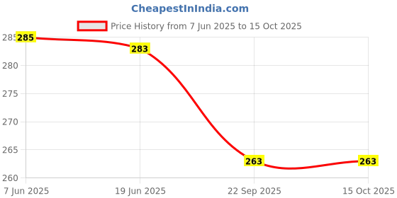 flipkart.com SUPERNIC Flower Shape Lens Hood for D3200 D40 D3000 D5100 D3100 D60 D5000 18-55mm-01Lens Hood Price History Graph from 7 Jun 2025 to 14 Oct 2025