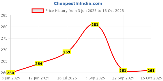 flipkart.com SUPERNIC Front Cover Side Rubber Camera Rubber for Nikon D5500 D5600 Replace Accessories Battery Grip Price History Graph from 3 Jun 2025 to 14 Oct 2025