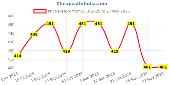 flipkart.com SUPERNIC Front Rubber Grip Cover Cap Uint Skin for Compatible with Nikon D750 Battery Grip Price History Graph from 5 Jul 2025 to 27 Nov 2025
