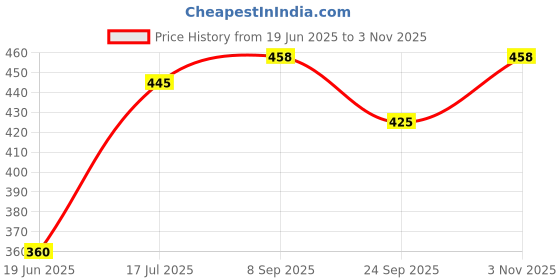 flipkart.com SUPERNIC Green Backdrop Size 8 x12 Feet Chromakey Lycra Cloth for YouTube Short Video Reflector Price History Graph from 19 Jun 2025 to 3 Nov 2025
