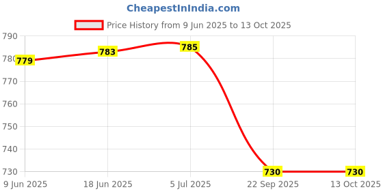 flipkart.com SUPERNIC HDMI USB DC A/V Interface Terminal Rubber Side Cover Cap For Nikon D5300 Camera Battery Grip Price History Graph from 9 Jun 2025 to 13 Oct 2025