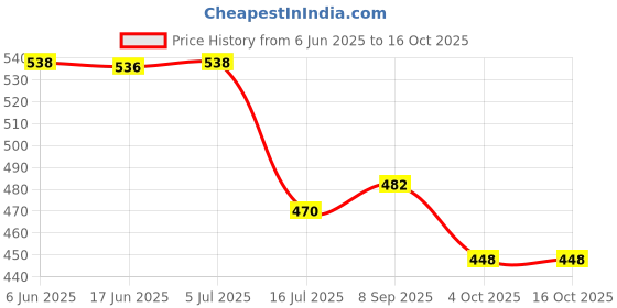 flipkart.com SUPERNIC Helmet Strap Camera Mount Price History Graph from 6 Jun 2025 to 15 Oct 2025