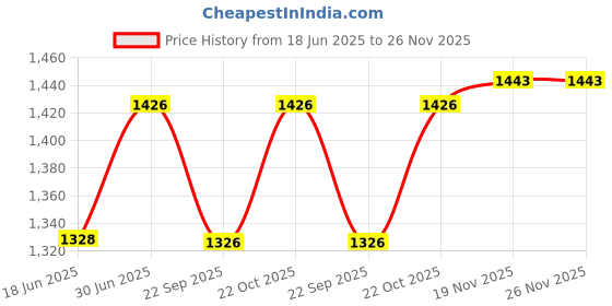 flipkart.com SUPERNIC Hot Shoe Mounting Foot Fix Compatible with Godox Speedlite Flash Repair Parts Flash Price History Graph from 18 Jun 2025 to 26 Nov 2025