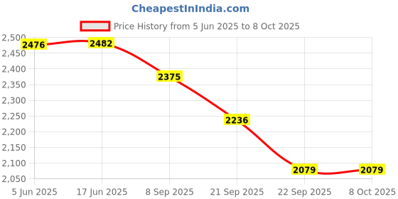 flipkart.com SUPERNIC Leather Dual Camera Strap with Snap Shackle Hooks Strap Price History Graph from 5 Jun 2025 to 8 Oct 2025