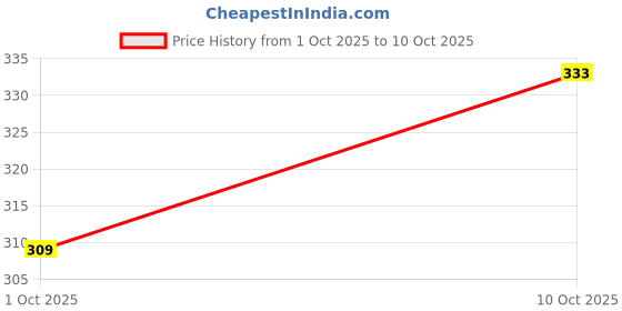 flipkart.com SUPERNIC Lens Cap for Nikon 77mm Lens Cap Price History Graph from 1 Oct 2025 to 10 Oct 2025