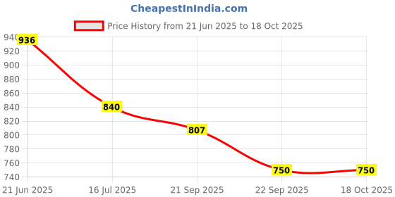 flipkart.com SUPERNIC Lens Filter Step Up And Step Down Rings Set 16Pcs 49 mm-82 mm And 82 mm-49Mm As HoodLens Hood Price History Graph from 21 Jun 2025 to 18 Oct 2025