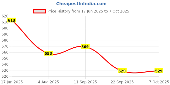 flipkart.com SUPERNIC Lens Hood for NIKKOR Z 24-70 mm f/4 S, Reversible Lens Shade Replace HB-85Lens Cap Price History Graph from 17 Jun 2025 to 6 Oct 2025