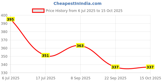 flipkart.com SUPERNIC Lens Hood for Nikon d3500/d3300/d3400 /d5300/d5600 af-p 18-55mm vr LensLens Hood Price History Graph from 6 Jul 2025 to 15 Oct 2025