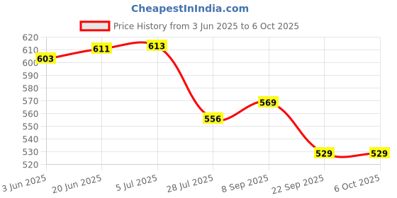 flipkart.com SUPERNIC Lens Hood for RF 85mm F2 Macro is STM Lens on EOS R6 R5 RP R Camera, RF 85mm LenLens Hood Price History Graph from 3 Jun 2025 to 6 Oct 2025
