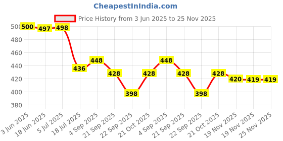 flipkart.com SUPERNIC Lens Stepping Ring (49-82mm) Mechanical Lens Adapter Price History Graph from 3 Jun 2025 to 24 Nov 2025