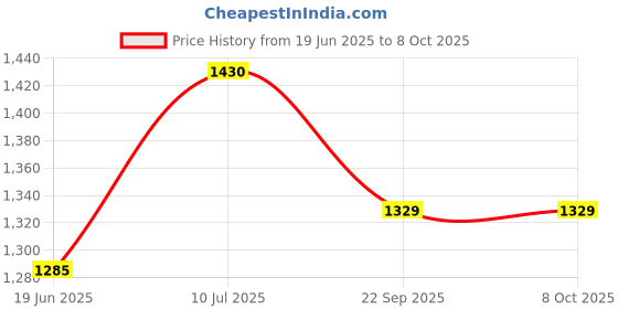 flipkart.com SUPERNIC LGT-SCKT-087 0 lx Camera LED Light Price History Graph from 19 Jun 2025 to 8 Oct 2025